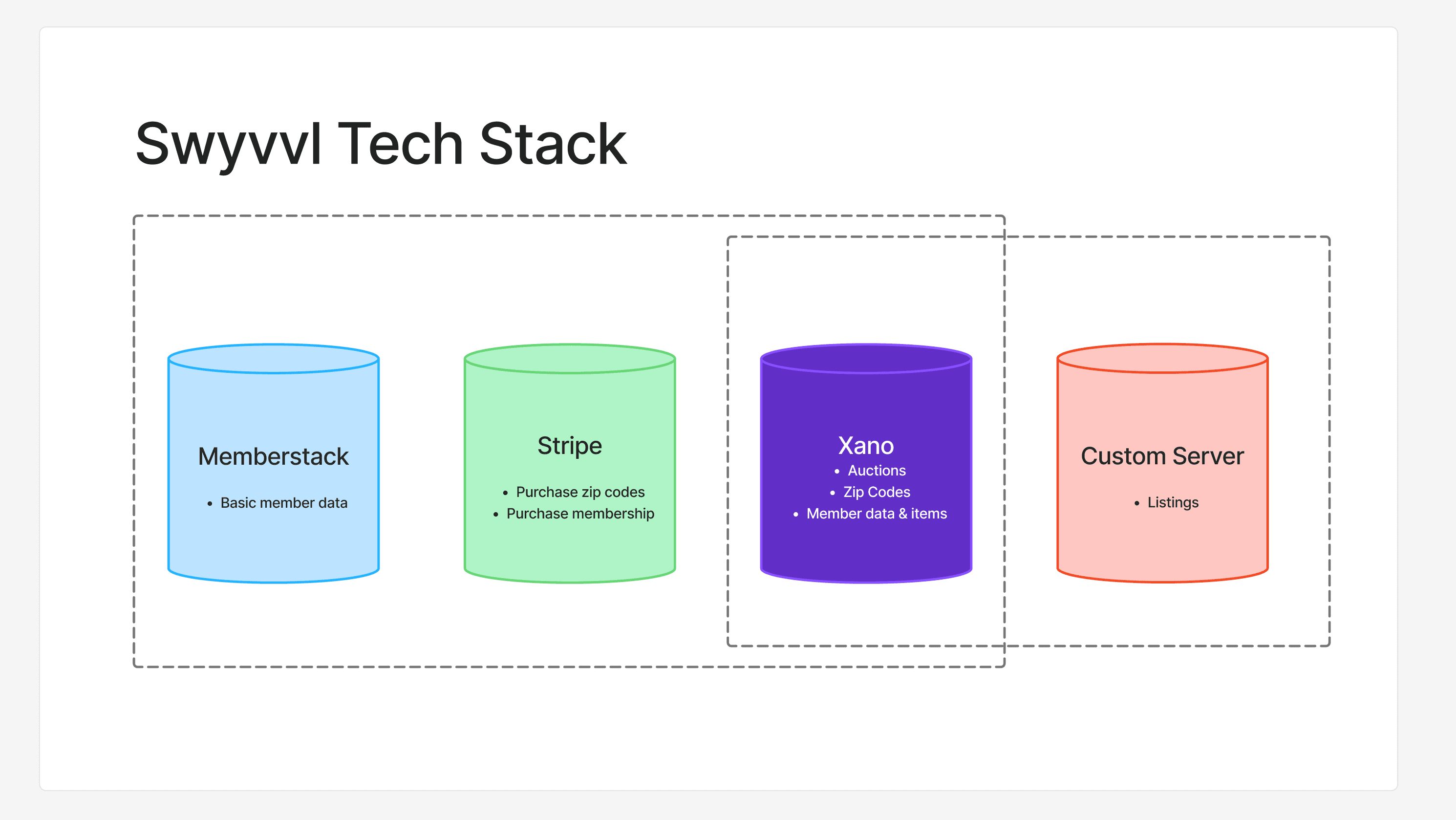 Swyvvl Tech Stack